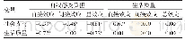 《表4 2017—2018年淮南市第一人民医院门诊随访的居家腹膜透析患者自我感受负担、社会支持和生活质量得分》