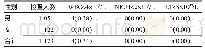 《表5 2017年柳州市不同性别接苯作业人员白细胞、中性粒细胞、血小板异常检查结果[例(%)]》