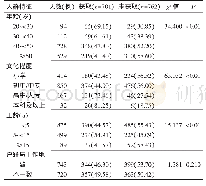 表3 乌鲁木齐市不同人群特征环卫女工主动获取劳动权益保护知识的情况[例(%)]