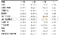 表2 2010—2017年天津市滨海新区主要传染病集中度和圆形分布法分析结果