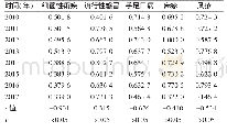 表5 天津市滨海新区5种疾病R值与时间相关结果