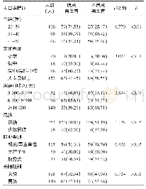 表1 长春市不同人口学特征职业女性再生育意愿情况