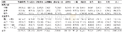 表3 2017年北京市西城区中小学生不同伤害类型地点及季节构成分布[人(%)]