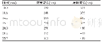 《表1 荧光检测波长：沉积物中多环芳烃固相萃取-高效液相色谱测定法》