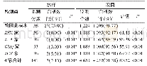 表1 2016—2018年广州市从化区某村生活饮用水监测结果