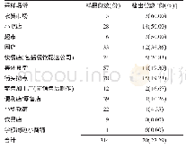 表3 2012—2018年南平市不同采样场所餐饮食品食源性致病菌检出情况