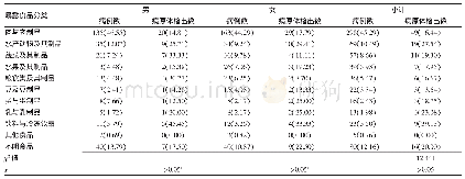 表3 2018年常熟市食源性疾病患者不同性别可疑食品暴露分布及病原体检出情况[例（%）]