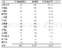 《表2 2018年沈阳市食源性疾病监测病例的就诊地区》