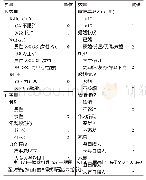 《表6 双生子肥胖相关指标logistic多因素分析赋值情况》