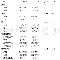 《表1 马鞍山市MSM的基本情况[例（%）]》