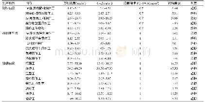 《表2 2018年马鞍山市某铸造企业作业现场粉尘（总尘）检测结果》