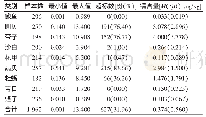 《表1 2015—2017年深圳市不同贝类镉含量及超标情况》