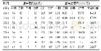 表1 安康市梅毒报告病例数及发病情况