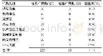 表3 2018年9月—2019年1月联合国驻刚果（金）中国二级医院不同类别食品中食源性致病菌检出情况