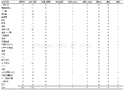 表3 2008—2018年南通市通州区平潮镇不同疫苖预防接种反应主要临床诊断情况（例）