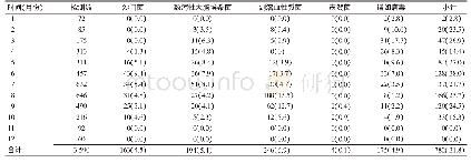 《表4 2016—2018年无锡市食源性疾病监测病例病原微生物阳性检出情况[份（%）]》