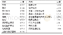 表1 条目删除后的Cronbach’sα值（n=60)