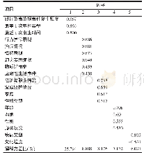 《表2 常州市严重性精神障碍人群肇事肇祸风险评估量表的探索性因素分析（n=443)》