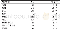 表1 达州市农村居民脑血管疾病危险因素检出情况（n=1 029)