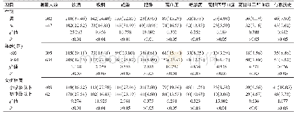 表3 达州市不同性别、年龄与文化程度农村居民脑血管疾病危险因素检出情况[例（%）]