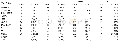 《表6 2016—2018年自贡市城市生活饮用水单项指标不合格情况[份（%）]》