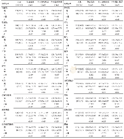 表2 2018年山西省某三甲医院医务人员工作相关性损伤的职业紧张情况