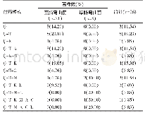 表3 佳木斯市禽畜源弯曲菌的多重耐药结果