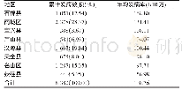 《表2 2014—2018年雅安市各县（区）手足口病报告发病分布》