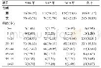 《表1 南京市江宁区哨点医院食源性疾病病例年龄与性别分布[例（%）]》