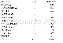 表3 2016―2018南京市江宁区哨点医院食源性疾病可疑暴露食品分布