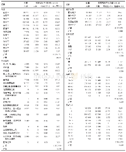 表1 2008年江苏省噪声暴露工人双耳高频平均听阈损失情况