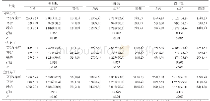 表2 2018年惠州市男工高温和噪声作业下血细胞数检测值的人员分布情况[人（%）]