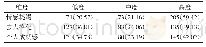 表5 2019年天津市某三级甲等医院护士职业疲溃感水平划分情况[人（%）]