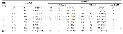 表1 2009—2018年汉中市手足口病重复感染病例的性别、年龄分布[例（%）]