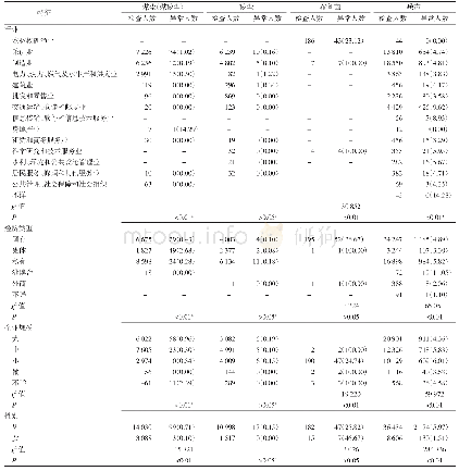 表2 2018年新疆职业健康检查不同特征人群关键指标异常检出结果[例（%）]