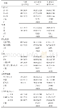 《表2 南昌市不同人口学特征骨科护士职业疲劳与社会支持得分》