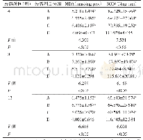 表3 香烟烟雾暴露大鼠肝脏组织MDA含量及SOD活力的影响（±s)