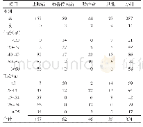 表4 2014—2018年济宁市职业病病例人群分布特征（例）