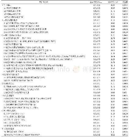 表4 中小学卫生保健教师胜任力要素