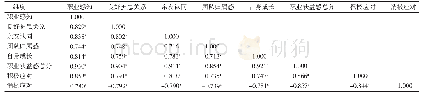 表3 南昌市6家公立医院神经外科护士职业获益感与应对方式的相关性（n=156,r值）