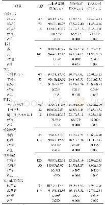 表4 南昌市6家公立医院神经外科护士职业获益感与应对方式的单因素分析（n=156)