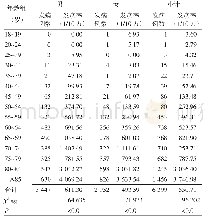 表2 2017—2018年上海市长宁区不同性别与年龄的急性卒中发病情况