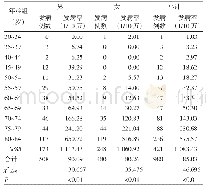 表3 2017—2018年上海市长宁区不同性别与年龄的急性卒中死亡情况