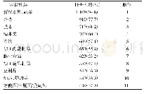 表1 2017—2018丰台区小学生最常食用零食种类排序[n=1 171，人（%）]