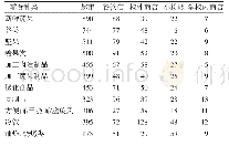 表3 2017—2018年北京市丰台区小学生常见零食购买地点（人次）