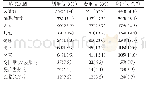 表5 2017—2018年北京市丰台区小学生购买零食或饮料的原因[人（%）]