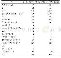 表1 2017年河北省不同行业重点职业病危害情况