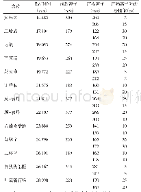 表2 生活饮用水中14种农药残留的GC-MS-MRM定量分析方法的保留时间及相关参数