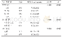 表1 沧州地区不同人口特征孕早期女性体内血清叶酸水平