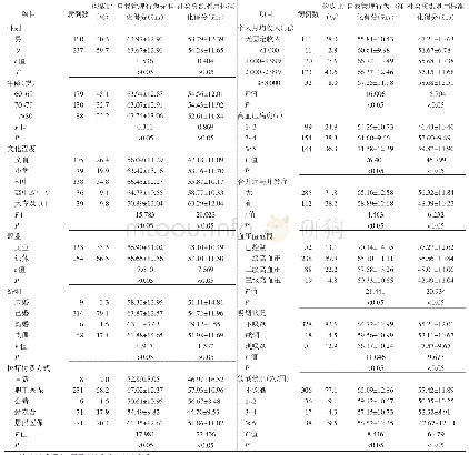 表1 2018年3—5月蚌埠市龙子湖区老年高血压患者基本情况、自我管理行为及社会资源利用得分情况